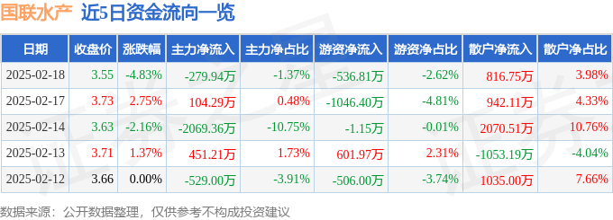 股票行情快报：国联水产（300094）2月18日主力资金净卖出279.94万元