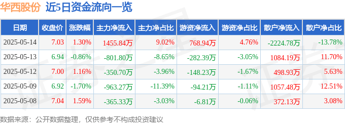 股票行情快报：华西股份（000936）5月14日主力资金净买入1455.84万元