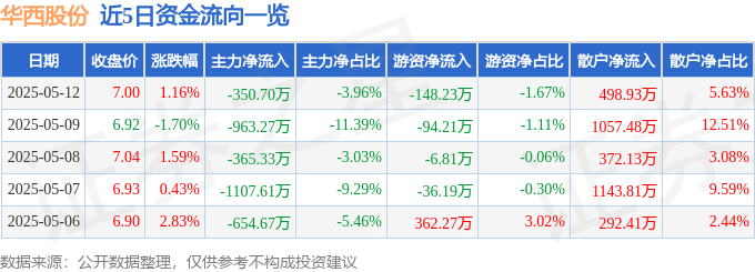 股票行情快报：华西股份（000936）5月12日主力资金净卖出350.70万元