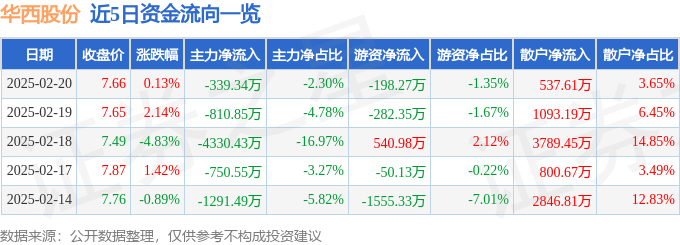 股票行情快报：华西股份（000936）2月20日主力资金净卖出339.34万元