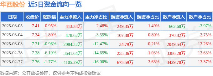 股票行情快报：华西股份（000936）3月5日主力资金净买入413.33万元