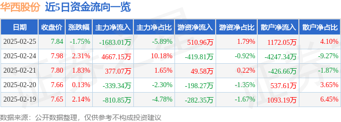 股票行情快报：华西股份（000936）2月25日主力资金净卖出1683.01万元