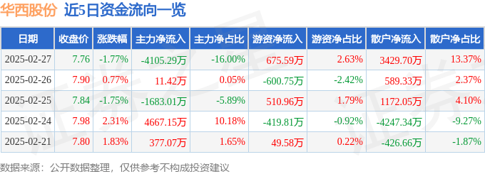 股票行情快报：华西股份（000936）2月27日主力资金净卖出4105.29万元
