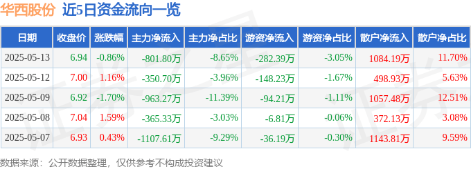 股票行情快报：华西股份（000936）5月13日主力资金净卖出801.80万元