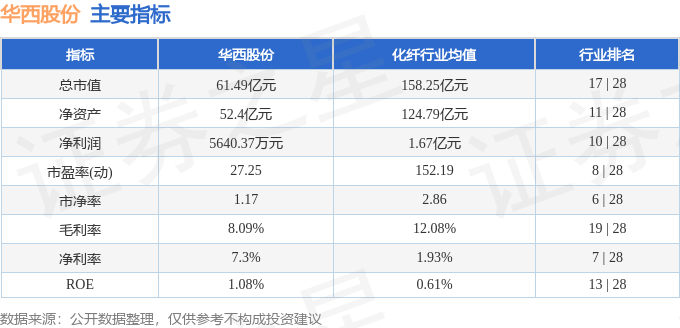股票行情快报：华西股份（000936）5月13日主力资金净卖出801.80万元