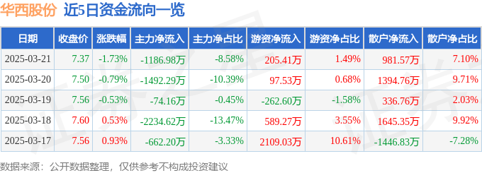 股票行情快报：华西股份（000936）3月21日主力资金净卖出1186.98万元