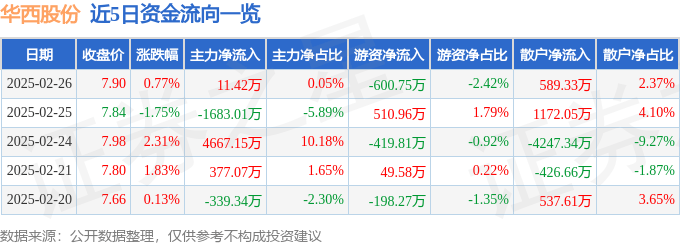 股票行情快报：华西股份（000936）2月26日主力资金净买入11.42万元