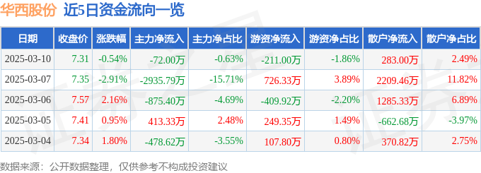 股票行情快报：华西股份（000936）3月10日主力资金净卖出72.00万元