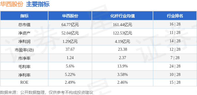 股票行情快报：华西股份（000936）3月10日主力资金净卖出72.00万元