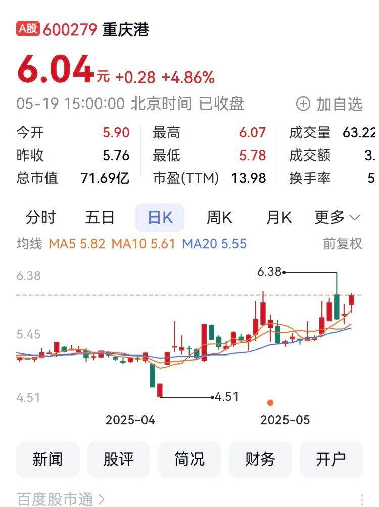重庆A股54家上涨 重庆港、重庆路桥、登康口腔列前三