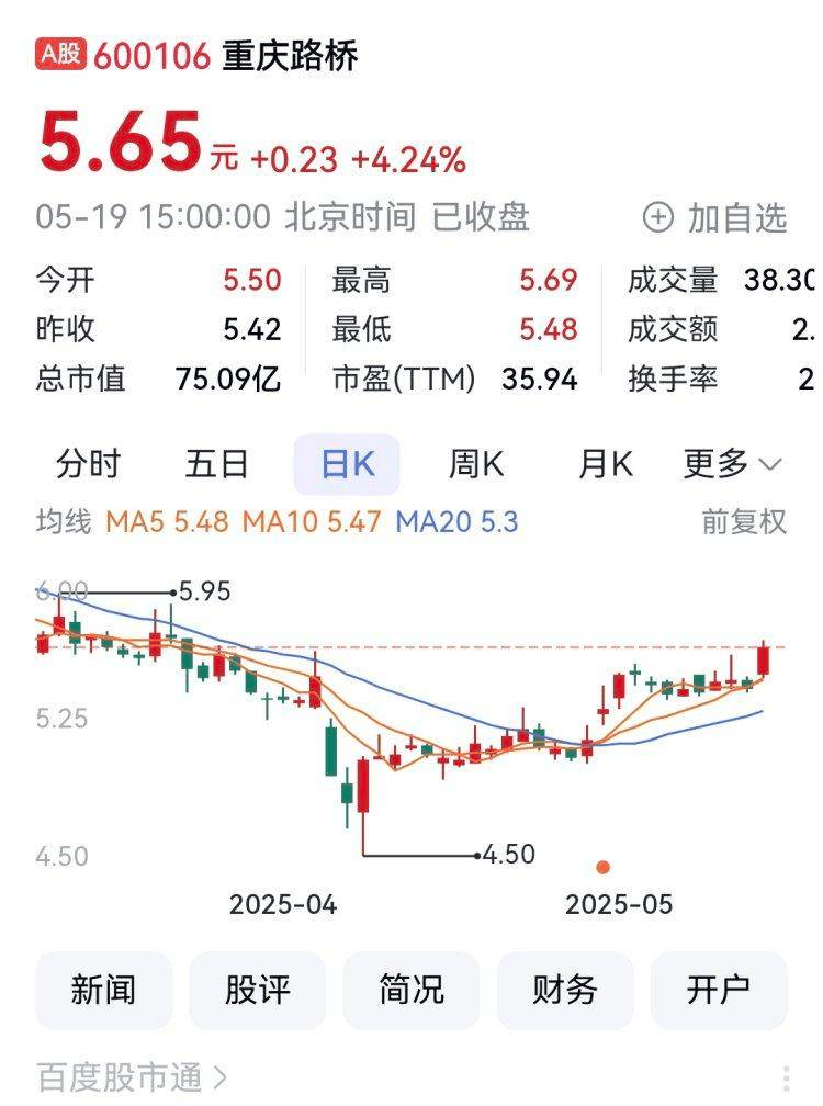 重庆A股54家上涨 重庆港、重庆路桥、登康口腔列前三