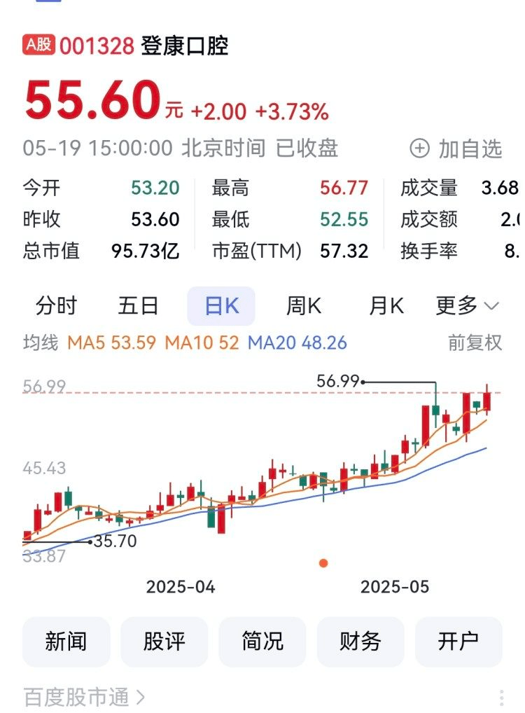 重庆A股54家上涨 重庆港、重庆路桥、登康口腔列前三