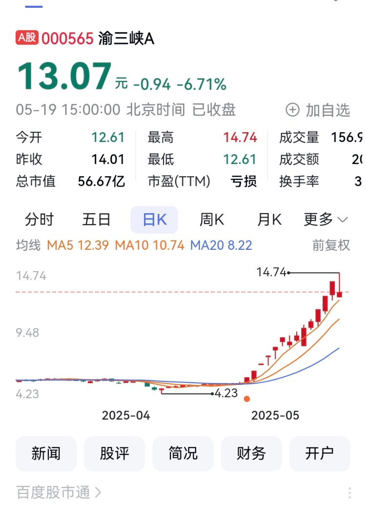 重庆A股54家上涨 重庆港、重庆路桥、登康口腔列前三