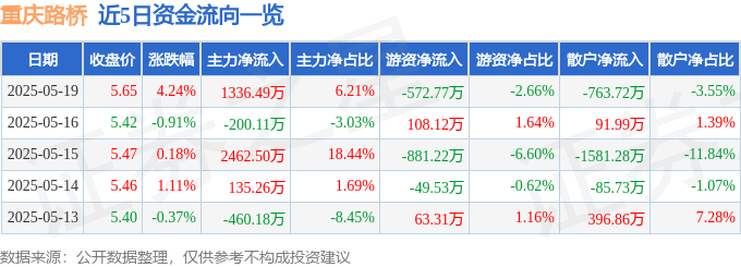 重庆路桥（600106）5月19日主力资金净买入1336.49万元
