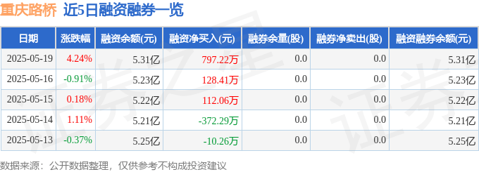 重庆路桥（600106）5月19日主力资金净买入1336.49万元