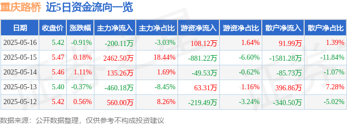 股票行情快报：重庆路桥（600106）5月16日主力资金净卖出200.11万元