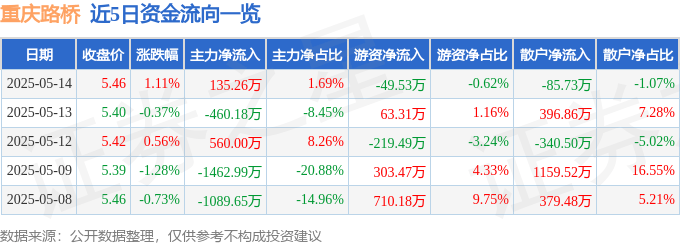 股票行情快报：重庆路桥（600106）5月14日主力资金净买入135.26万元