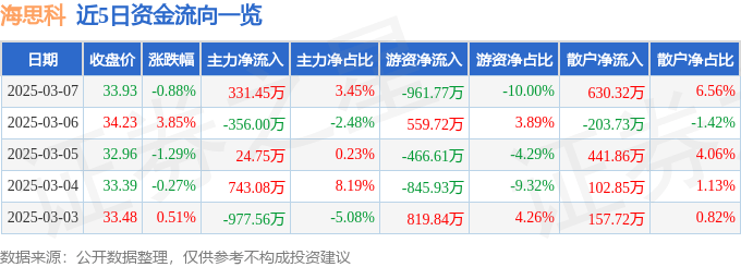 股票行情快报：海思科（002653）3月7日主力资金净买入331.45万元