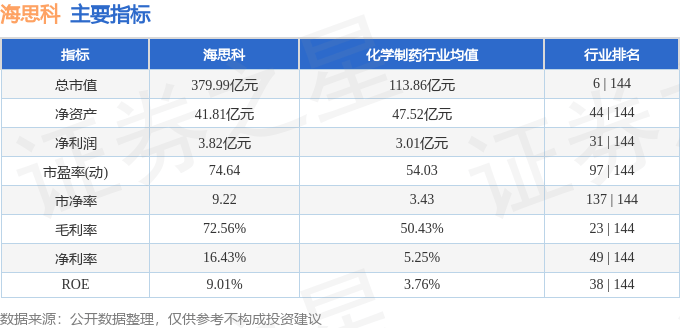 股票行情快报：海思科（002653）3月7日主力资金净买入331.45万元