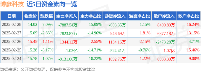 股票行情快报：博彦科技（002649）2月28日主力资金净卖出7887.54万元