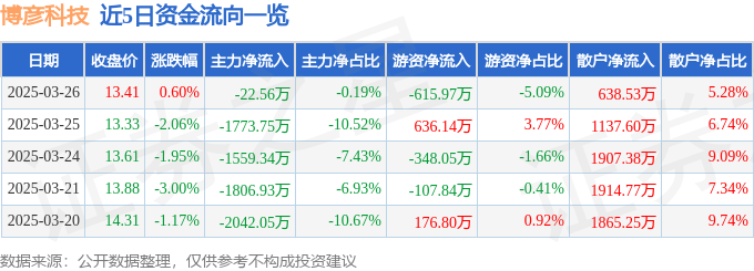 股票行情快报：博彦科技（002649）3月26日主力资金净卖出22.56万元