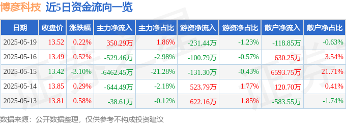 股票行情快报：博彦科技（002649）5月19日主力资金净买入350.29万元