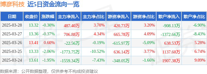 股票行情快报：博彦科技（002649）3月28日主力资金净买入487.40万元