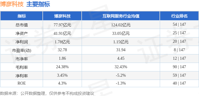 股票行情快报：博彦科技（002649）3月28日主力资金净买入487.40万元
