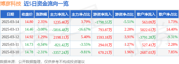 股票行情快报：博彦科技（002649）3月14日主力资金净买入1235.46万元