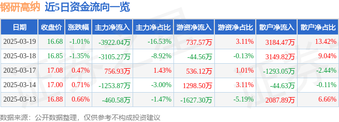 股票行情快报：钢研高纳（300034）3月19日主力资金净卖出3922.04万元