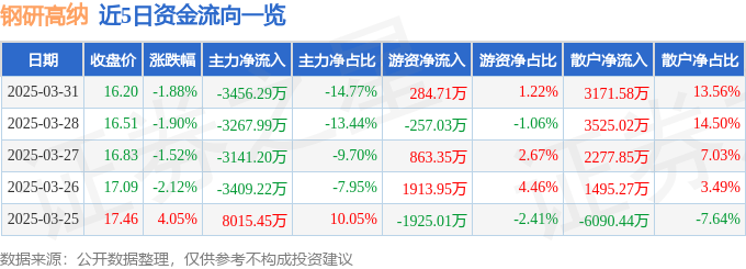 股票行情快报：钢研高纳（300034）3月31日主力资金净卖出3456.29万元