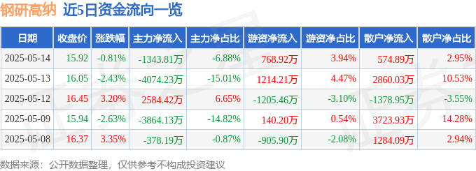 股票行情快报：钢研高纳（300034）5月14日主力资金净卖出1343.81万元
