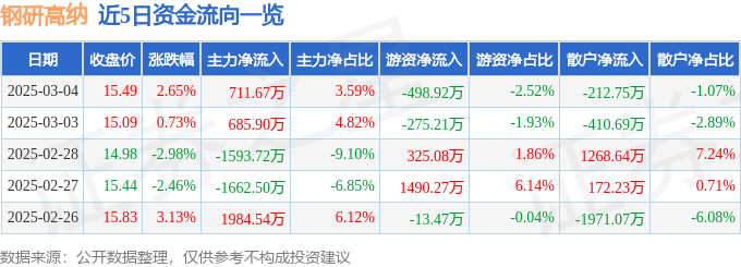 股票行情快报：钢研高纳（300034）3月4日主力资金净买入711.67万元