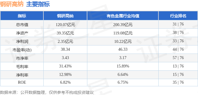 股票行情快报：钢研高纳（300034）3月4日主力资金净买入711.67万元