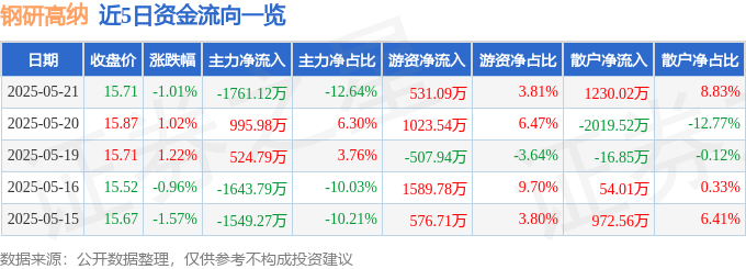 股票行情快报：钢研高纳（300034）5月21日主力资金净卖出1761.12万元