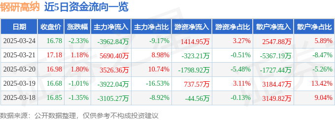 股票行情快报：钢研高纳（300034）3月24日主力资金净卖出3962.84万元