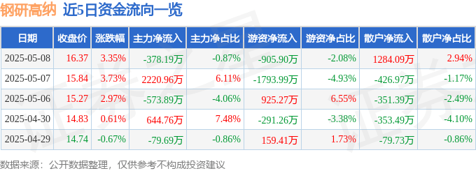 股票行情快报：钢研高纳（300034）5月8日主力资金净卖出378.19万元