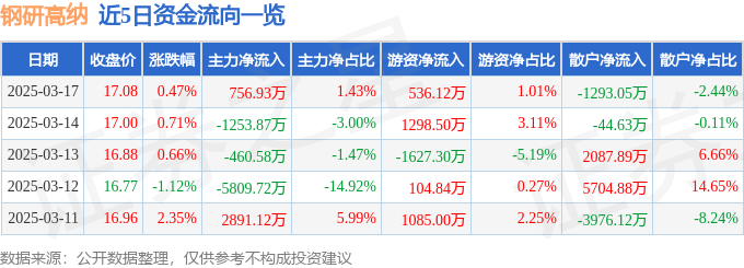 股票行情快报：钢研高纳（300034）3月17日主力资金净买入756.93万元