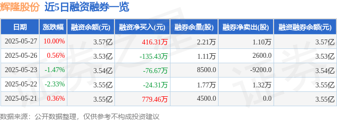 辉隆股份（002556）5月27日主力资金净买入1.25亿元