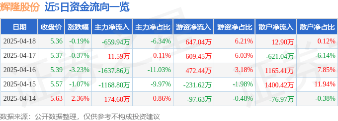 股票行情快报：辉隆股份（002556）4月18日主力资金净卖出659.94万元