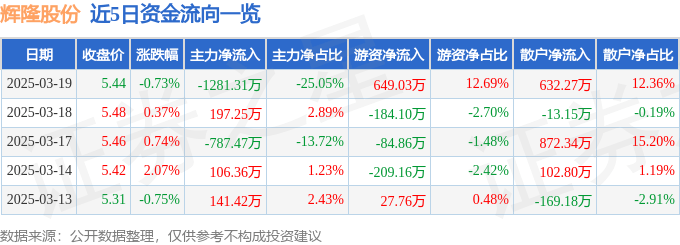 股票行情快报：辉隆股份（002556）3月19日主力资金净卖出1281.31万元