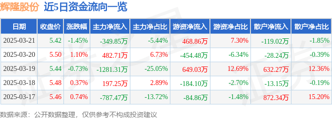 股票行情快报：辉隆股份（002556）3月21日主力资金净卖出349.85万元
