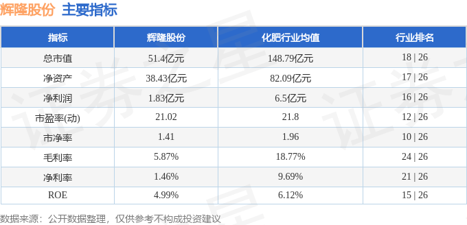 股票行情快报：辉隆股份（002556）3月3日主力资金净买入377.64万元