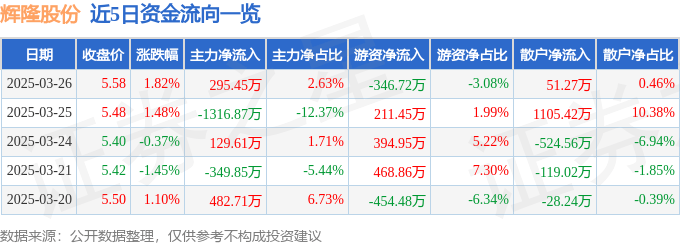 股票行情快报：辉隆股份（002556）3月26日主力资金净买入295.45万元