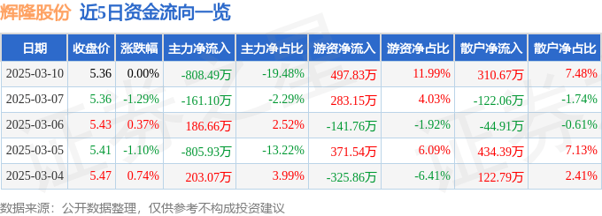 股票行情快报：辉隆股份（002556）3月10日主力资金净卖出808.49万元