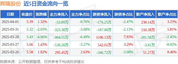 股票行情快报：辉隆股份（002556）4月1日主力资金净卖出53.89万元
