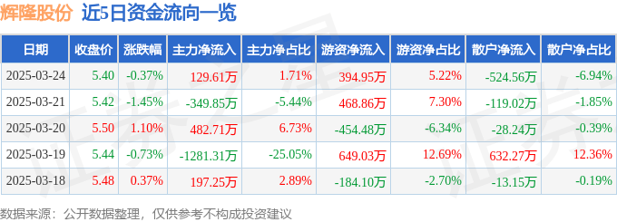 股票行情快报：辉隆股份（002556）3月24日主力资金净买入129.61万元