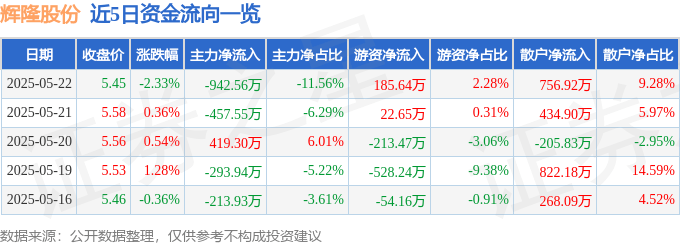 股票行情快报：辉隆股份（002556）5月22日主力资金净卖出942.56万元