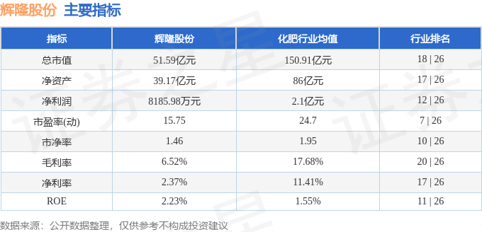 股票行情快报：辉隆股份（002556）5月22日主力资金净卖出942.56万元