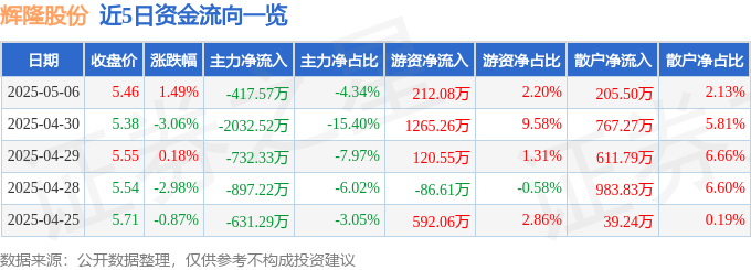股票行情快报：辉隆股份（002556）5月6日主力资金净卖出417.57万元
